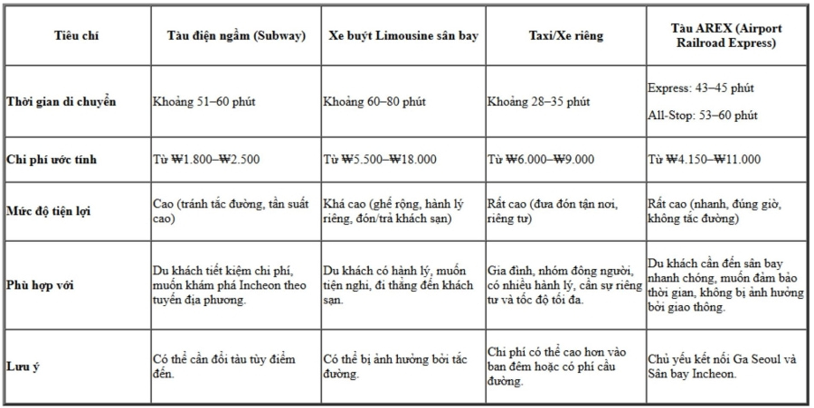 So sánh các phương tiện di chuyển từ Seoul đến Incheon