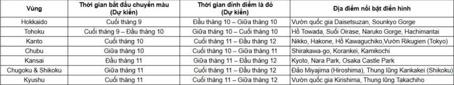 Việc nắm rõ lịch lá đỏ Nhật Bản 2025 là yếu tố then chốt để bạn có một chuyến đi đúng thời điểm "đỉnh" của sắc thu