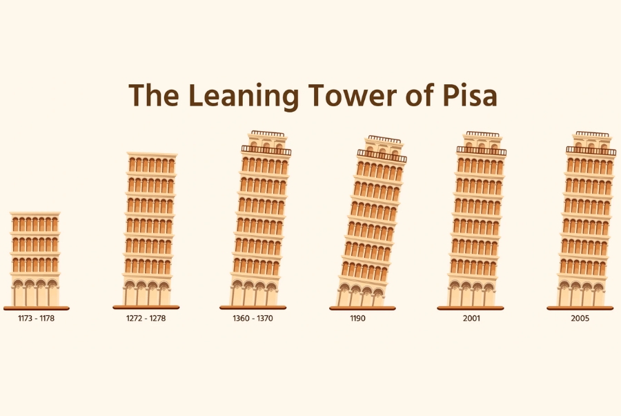 Quá trình xây dựng Tháp nghiêng Pisa kéo dài gần hai trăm năm và bị gián đoạn nhiều lần