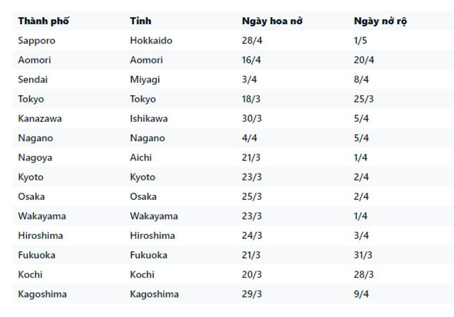 Lịch nở dự kiến của hoa anh đào Nhật Bản