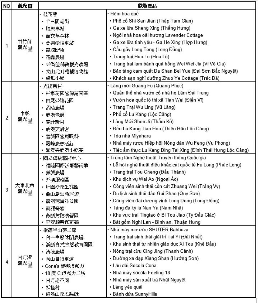 Danh sách 1 số các địa điểm tham quan do TTA giới thiệu